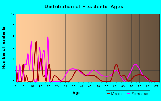 McIntosh, Alabama Age and Sex of Residents