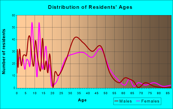 Eagle, Colorado Age and Sex of Residents