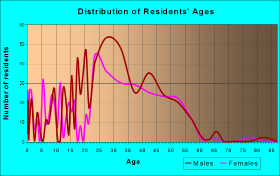 Eagle-Vail, Colorado Age and Sex of Residents