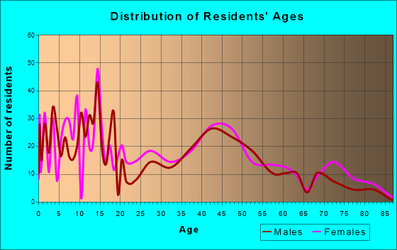 Eaton, Colorado Age and Sex of Residents