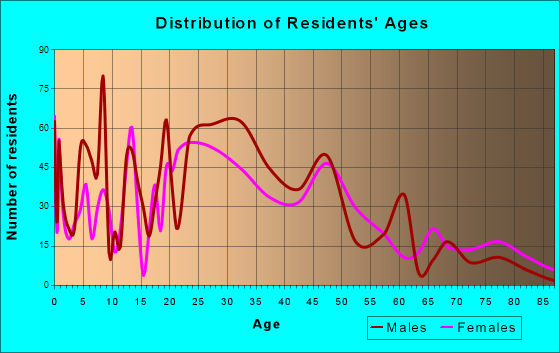 Edgewater, Colorado Age and Sex of Residents
