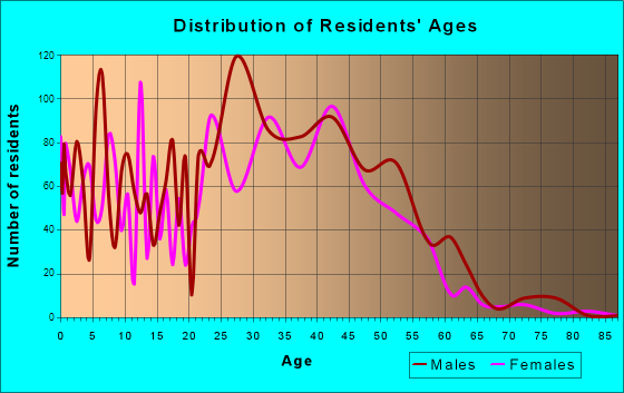 Edwards, Colorado Age and Sex of Residents