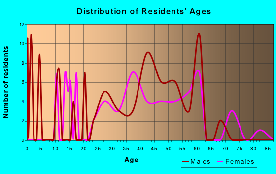 Eldorado Springs, Colorado Age and Sex of Residents