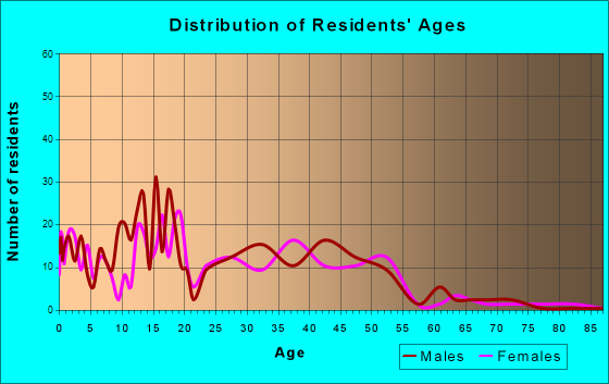 Elizabeth, Colorado Age and Sex of Residents