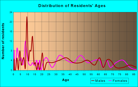 Babbie, Alabama Age and Sex of Residents