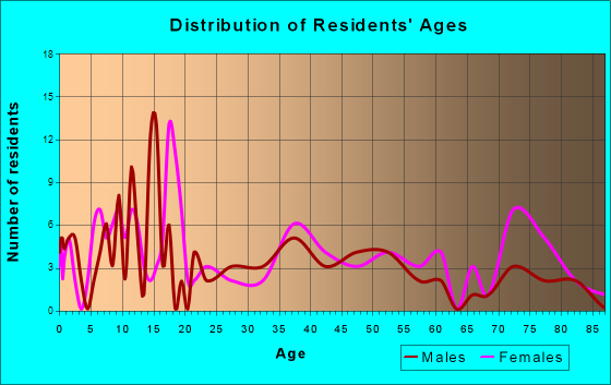 McKenzie, Alabama Age and Sex of Residents
