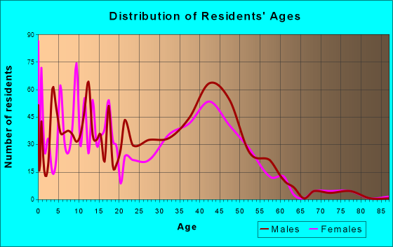 El Jebel, Colorado Age and Sex of Residents
