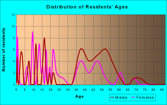 Empire, Colorado Age and Sex of Residents