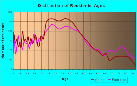 Englewood, Colorado Age and Sex of Residents