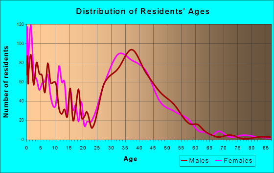 Erie, Colorado Age and Sex of Residents