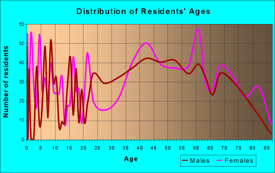 Estes Park, Colorado Age and Sex of Residents