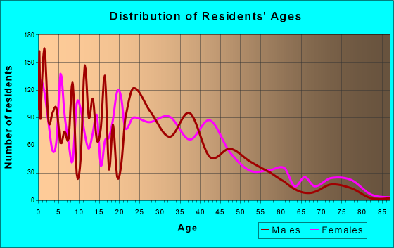 Evans, Colorado Age and Sex of Residents