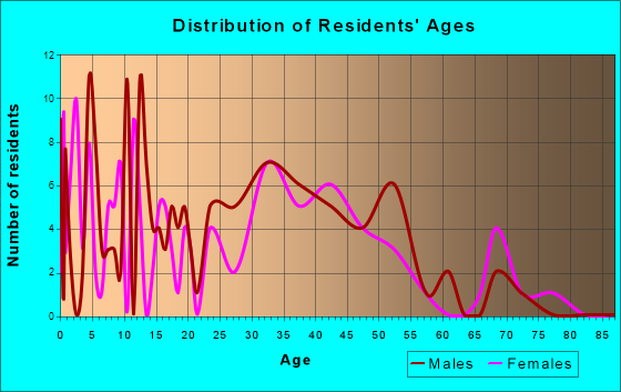 Fairplay, Colorado Age and Sex of Residents