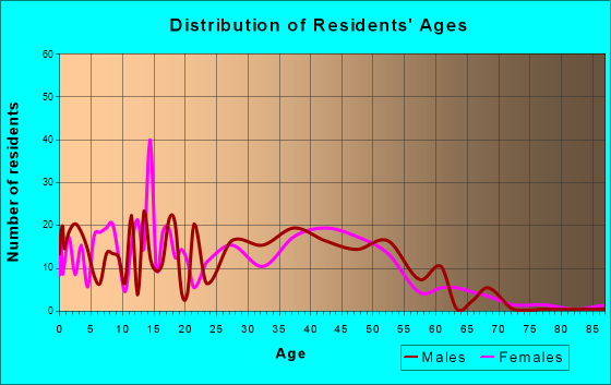 Firestone, Colorado Age and Sex of Residents