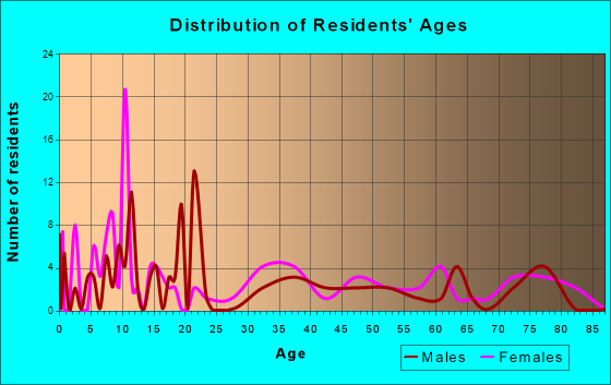 Fleming, Colorado Age and Sex of Residents