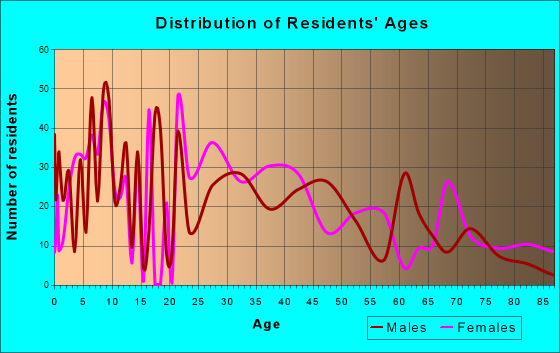 Florence, Colorado Age and Sex of Residents