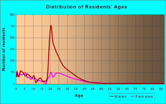 Fort Carson, Colorado Age and Sex of Residents