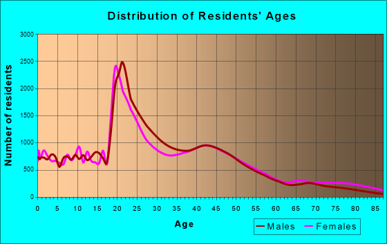 Fort Collins, Colorado Age and Sex of Residents