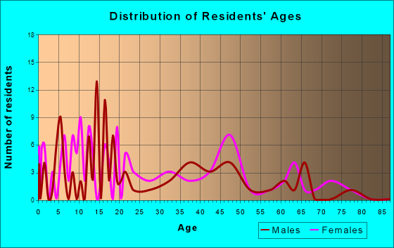 Fort Garland, Colorado Age and Sex of Residents