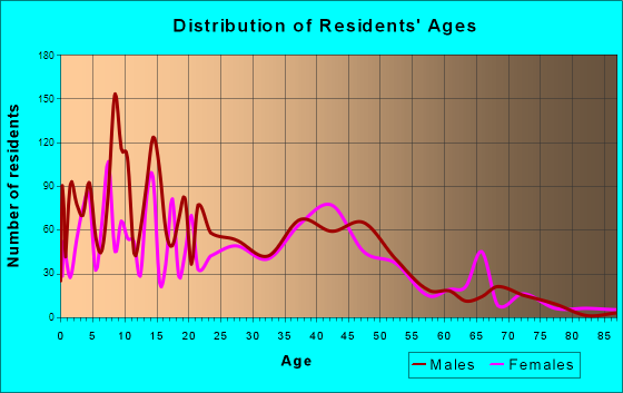 Fort Lupton, Colorado Age and Sex of Residents