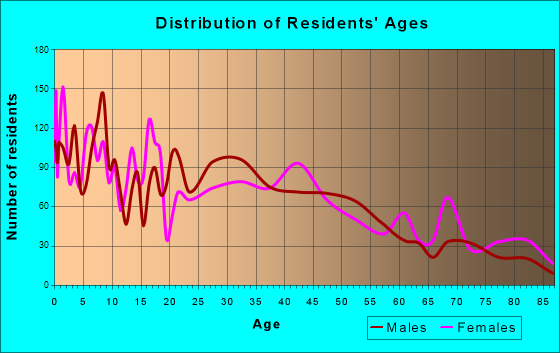Fort Morgan, Colorado Age and Sex of Residents