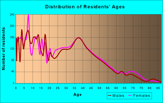 Fountain, Colorado Age and Sex of Residents