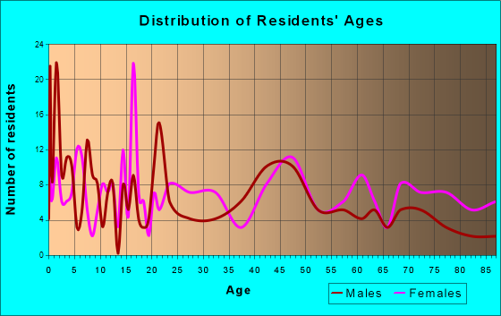 Fowler, Colorado Age and Sex of Residents