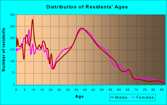 Madison, Alabama Age and Sex of Residents