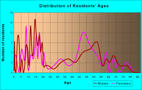 Foxfield, Colorado Age and Sex of Residents