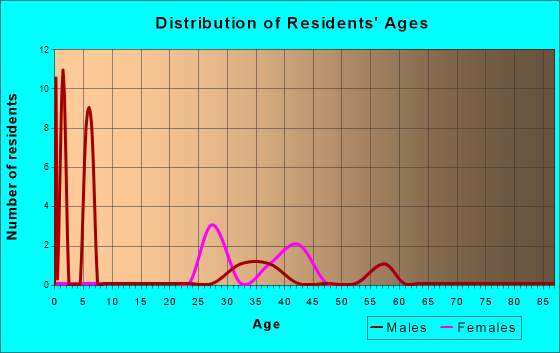 Franktown, Colorado Age and Sex of Residents