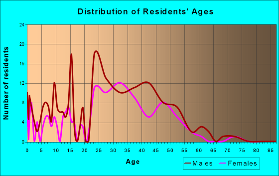Fraser, Colorado Age and Sex of Residents