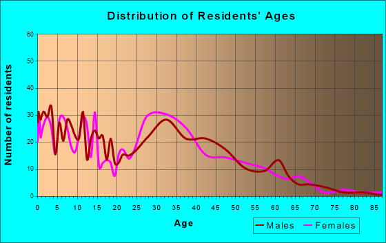 Frederick, Colorado Age and Sex of Residents