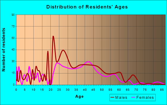 Frisco, Colorado Age and Sex of Residents