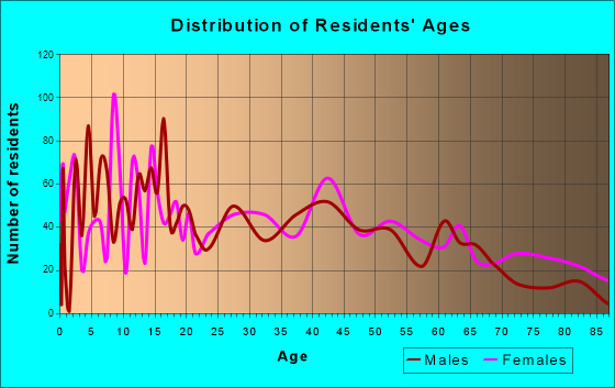 Fruita, Colorado Age and Sex of Residents