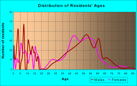 Genesee, Colorado Age and Sex of Residents