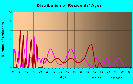 Madrid, Alabama Age and Sex of Residents