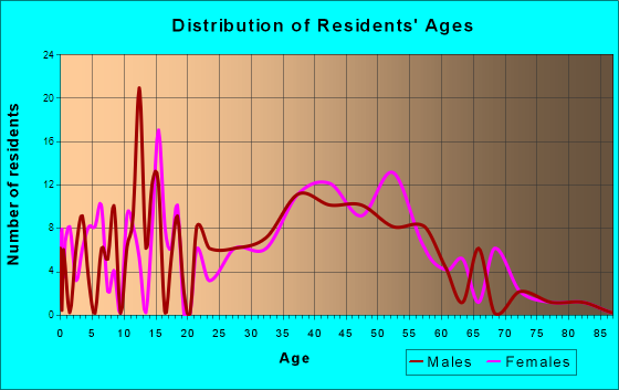Georgetown, Colorado Age and Sex of Residents