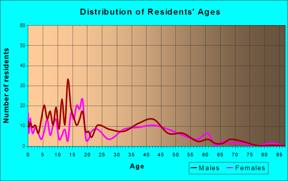 Gilcrest, Colorado Age and Sex of Residents