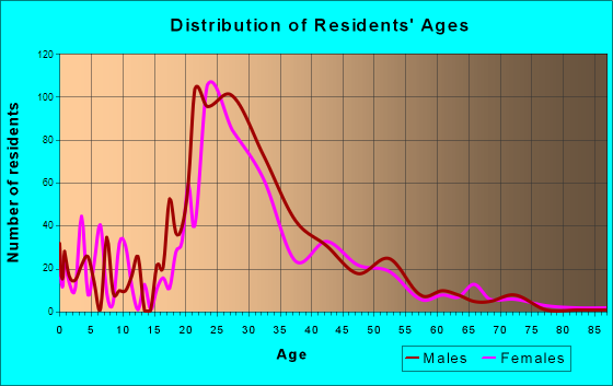 Glendale, Colorado Age and Sex of Residents