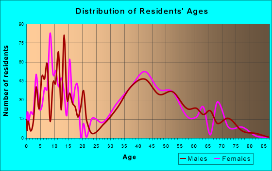 Gleneagle, Colorado Age and Sex of Residents