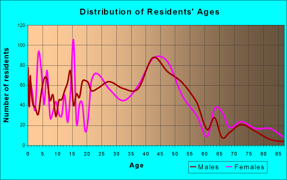 Glenwood Springs, Colorado Age