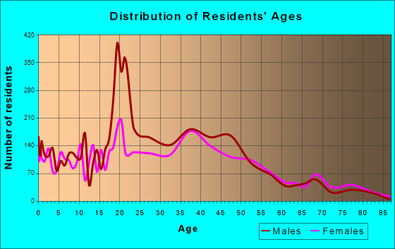 Golden, Colorado Age and Sex of Residents