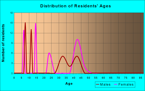 Gold Hill, Colorado Age and Sex of Residents