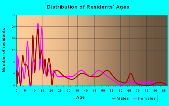 Granada, Colorado Age and Sex of Residents