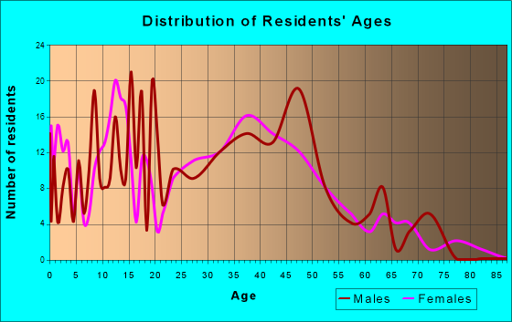 Granby, Colorado Age and Sex of Residents