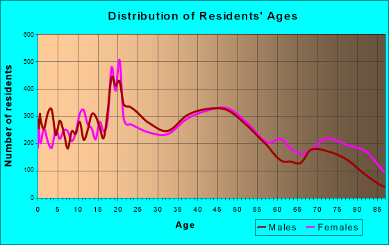 Grand Junction, Colorado Age and Sex of Residents