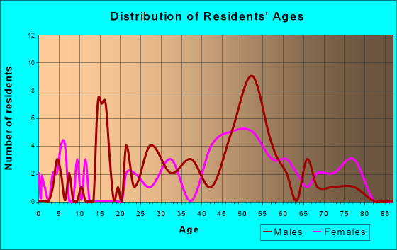 Grand Lake, Colorado Age and Sex of Residents
