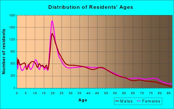 Greeley, Colorado Age and Sex of Residents