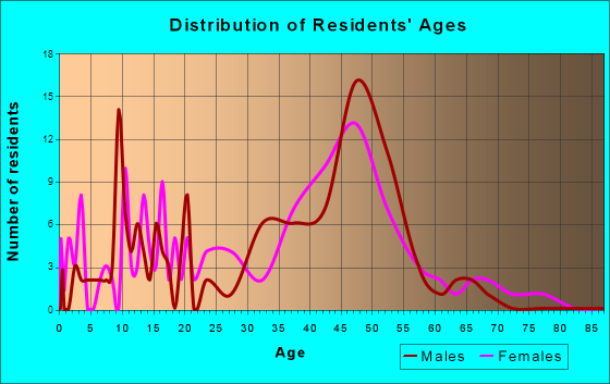 Green Mountain Falls, Colorado Age and Sex of Residents