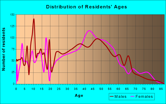 Gunbarrel, Colorado Age and Sex of Residents
